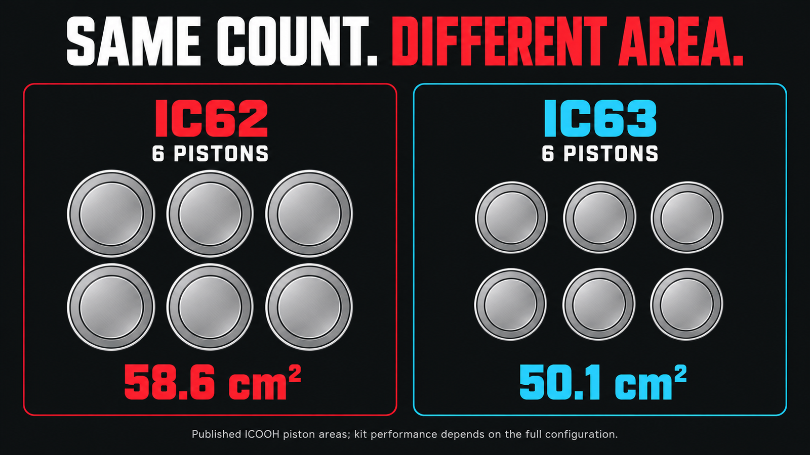 IC62 and IC63 both have six pistons but different published piston areas